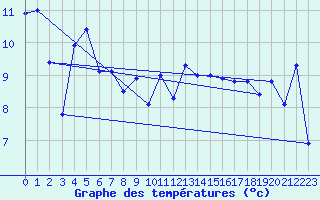 Courbe de tempratures pour Low Rocky Point Aws