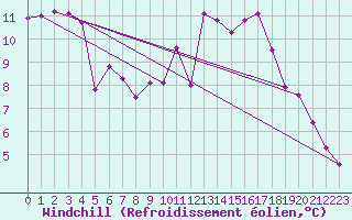 Courbe du refroidissement olien pour Vernouillet (78)