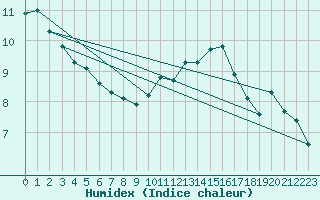 Courbe de l'humidex pour Charleroi (Be)