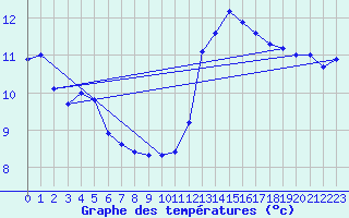 Courbe de tempratures pour Cernay (86)