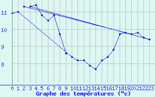 Courbe de tempratures pour Trawscoed