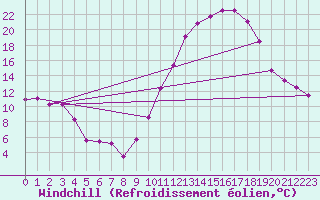 Courbe du refroidissement olien pour Clermont-Ferrand (63)