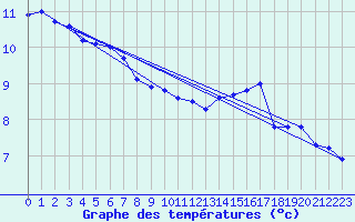 Courbe de tempratures pour Aigrefeuille d