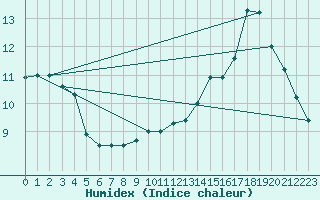 Courbe de l'humidex pour Gand (Be)