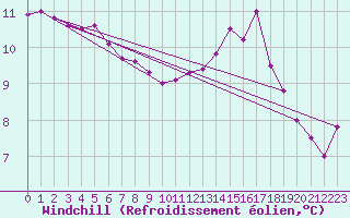 Courbe du refroidissement olien pour Albert-Bray (80)