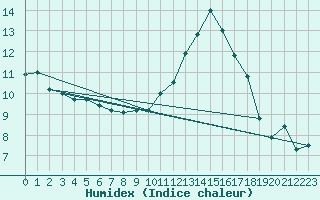 Courbe de l'humidex pour Cap Ferret (33)