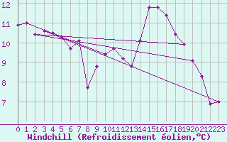 Courbe du refroidissement olien pour Frontenac (33)