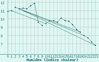 Courbe de l'humidex pour Weissenburg