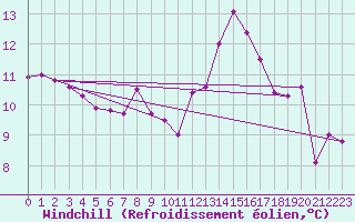 Courbe du refroidissement olien pour Toledo