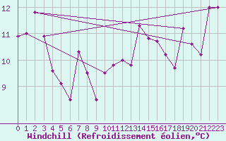 Courbe du refroidissement olien pour Pointe de Socoa (64)