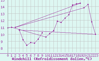 Courbe du refroidissement olien pour Charleroi (Be)