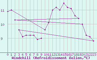 Courbe du refroidissement olien pour Rochefort Saint-Agnant (17)