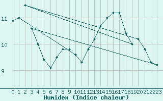 Courbe de l'humidex pour Dijon / Longvic (21)