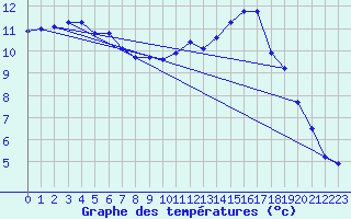 Courbe de tempratures pour Angliers (17)