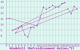 Courbe du refroidissement olien pour Leucate (11)