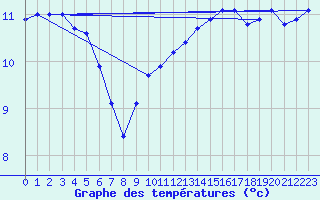 Courbe de tempratures pour La Meyze (87)