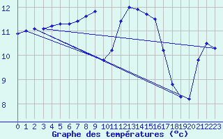 Courbe de tempratures pour Brest (29)