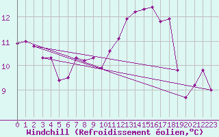 Courbe du refroidissement olien pour Le Mans (72)