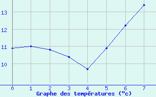 Courbe de tempratures pour Aue