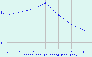 Courbe de tempratures pour Maatsuyker Island