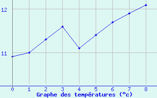 Courbe de tempratures pour Bremerhaven