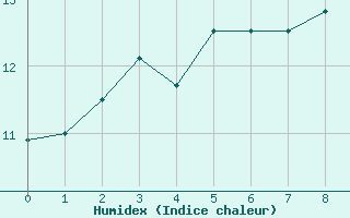 Courbe de l'humidex pour Bremerhaven