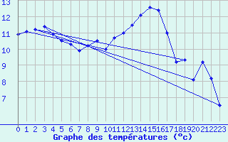 Courbe de tempratures pour Ploudalmezeau (29)