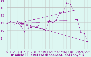 Courbe du refroidissement olien pour Angliers (17)