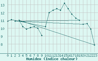 Courbe de l'humidex pour Ambrieu (01)