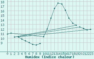 Courbe de l'humidex pour Grasque (13)