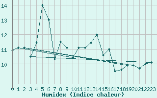 Courbe de l'humidex pour Le Talut - Belle-Ile (56)