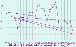 Courbe du refroidissement olien pour Wdenswil