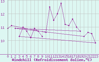 Courbe du refroidissement olien pour Ile d