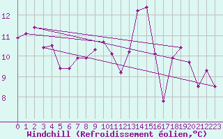 Courbe du refroidissement olien pour Dundrennan