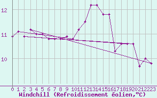 Courbe du refroidissement olien pour Croisette (62)