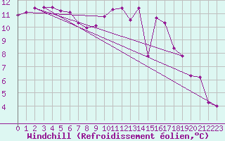 Courbe du refroidissement olien pour Continvoir (37)