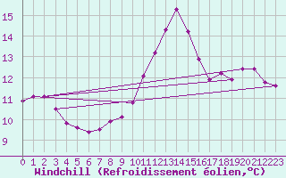 Courbe du refroidissement olien pour Ploumanac