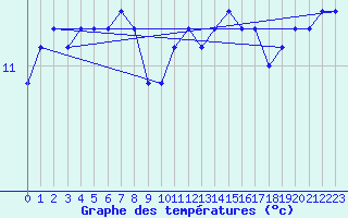 Courbe de tempratures pour Gurande (44)