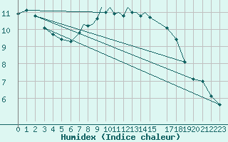 Courbe de l'humidex pour Valley