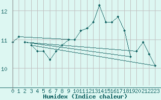 Courbe de l'humidex pour Ahaus