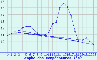 Courbe de tempratures pour Cherbourg (50)