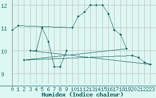 Courbe de l'humidex pour Landser (68)