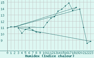 Courbe de l'humidex pour Buzenol (Be)