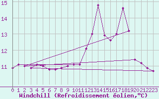 Courbe du refroidissement olien pour Saint-Yrieix-le-Djalat (19)