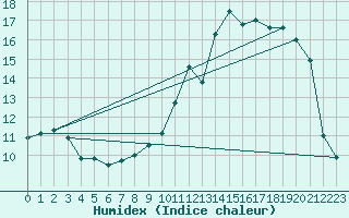 Courbe de l'humidex pour Les Martys (11)