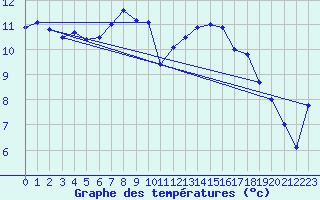 Courbe de tempratures pour Brest (29)