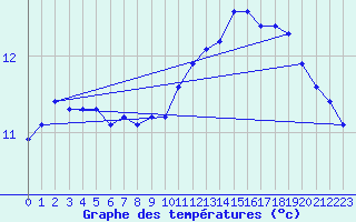 Courbe de tempratures pour Glenanne