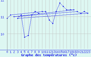 Courbe de tempratures pour Lanvoc (29)