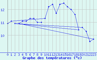 Courbe de tempratures pour Belfort-Dorans (90)