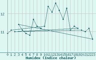 Courbe de l'humidex pour Aonach Mor